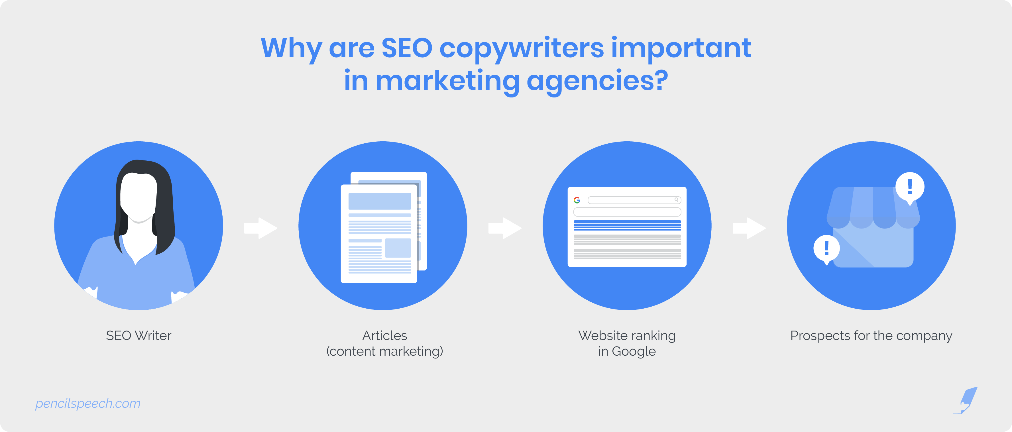 Why are SEO copywriters important in marketing agencies?