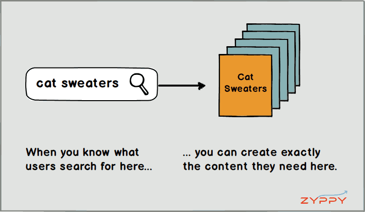 Cuando sabes lo que los usuarios están buscando, puede crear exactamente el contenido que ellos necesitan